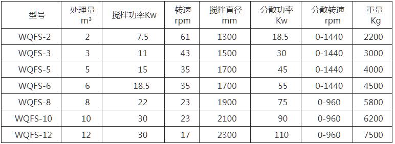 WQFS系列釜用高速分散机