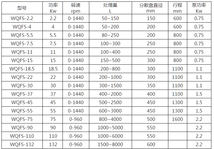 WQFS液压升降高速分散机