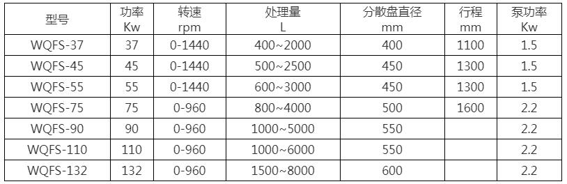 WQFS系列双轴高速分散机