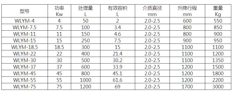 WLYM系列液压升降篮式研磨机