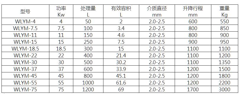 WLYM系列液压升降篮式研磨机