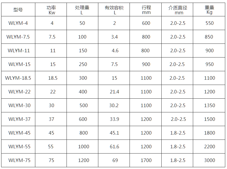 WLYM系列真空篮式研磨机