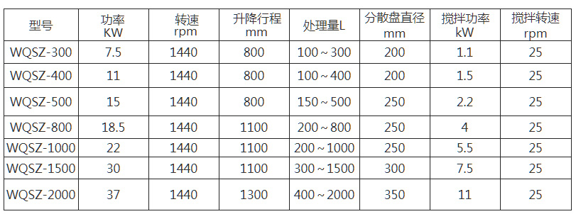 WQFS液压升降分散搅拌机（带刮壁）