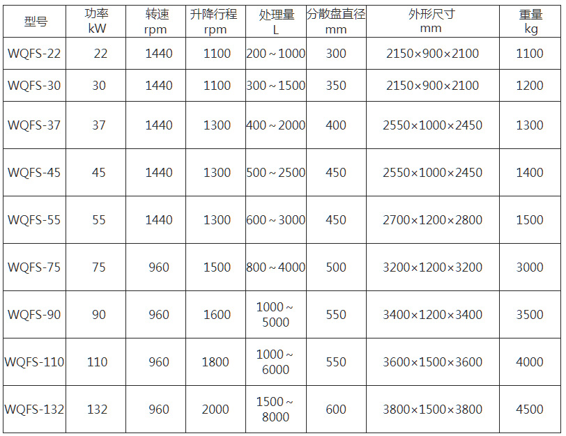 WQFS一机多缸液压升降分散机